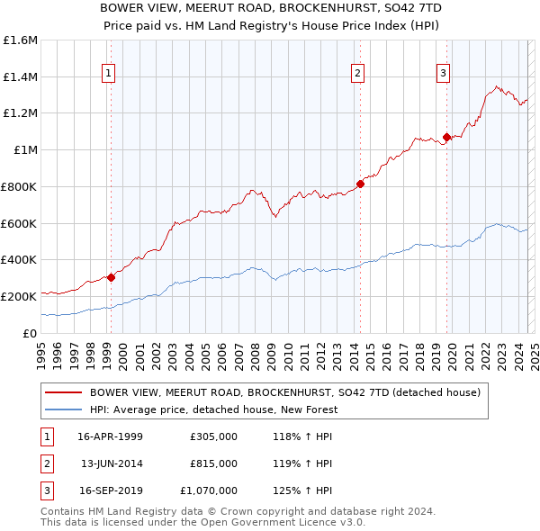 BOWER VIEW, MEERUT ROAD, BROCKENHURST, SO42 7TD: Price paid vs HM Land Registry's House Price Index