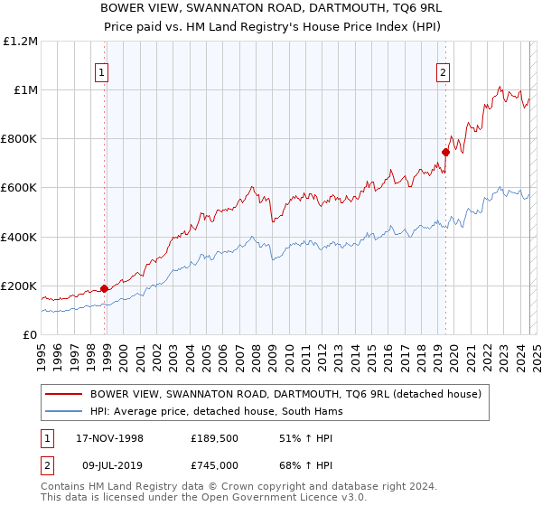 BOWER VIEW, SWANNATON ROAD, DARTMOUTH, TQ6 9RL: Price paid vs HM Land Registry's House Price Index