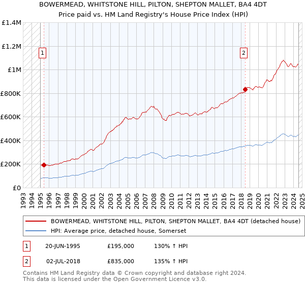 BOWERMEAD, WHITSTONE HILL, PILTON, SHEPTON MALLET, BA4 4DT: Price paid vs HM Land Registry's House Price Index