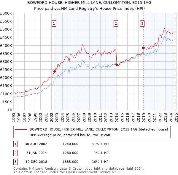 BOWFORD HOUSE, HIGHER MILL LANE, CULLOMPTON, EX15 1AG: Price paid vs HM Land Registry's House Price Index