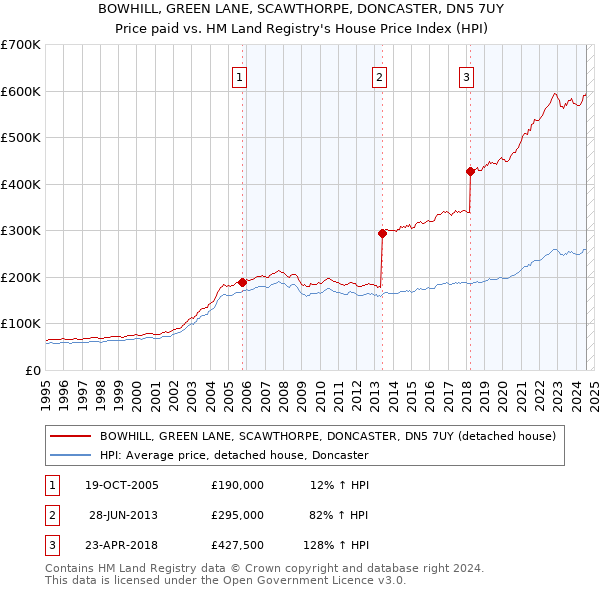 BOWHILL, GREEN LANE, SCAWTHORPE, DONCASTER, DN5 7UY: Price paid vs HM Land Registry's House Price Index