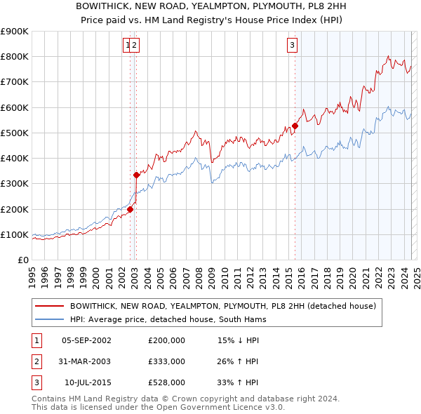 BOWITHICK, NEW ROAD, YEALMPTON, PLYMOUTH, PL8 2HH: Price paid vs HM Land Registry's House Price Index