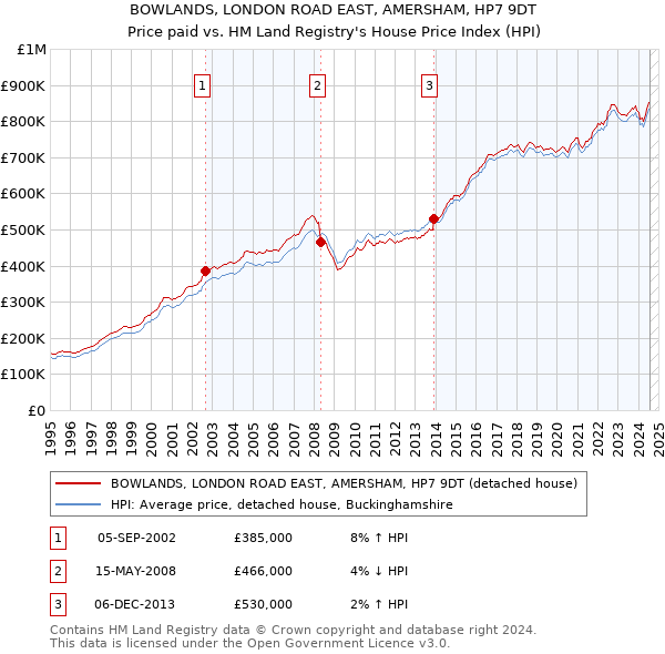 BOWLANDS, LONDON ROAD EAST, AMERSHAM, HP7 9DT: Price paid vs HM Land Registry's House Price Index