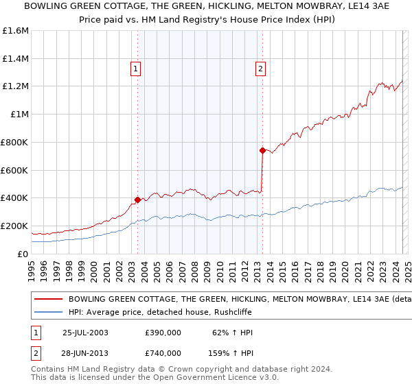 BOWLING GREEN COTTAGE, THE GREEN, HICKLING, MELTON MOWBRAY, LE14 3AE: Price paid vs HM Land Registry's House Price Index