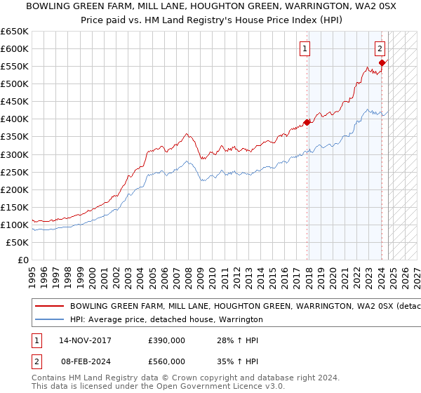 BOWLING GREEN FARM, MILL LANE, HOUGHTON GREEN, WARRINGTON, WA2 0SX: Price paid vs HM Land Registry's House Price Index