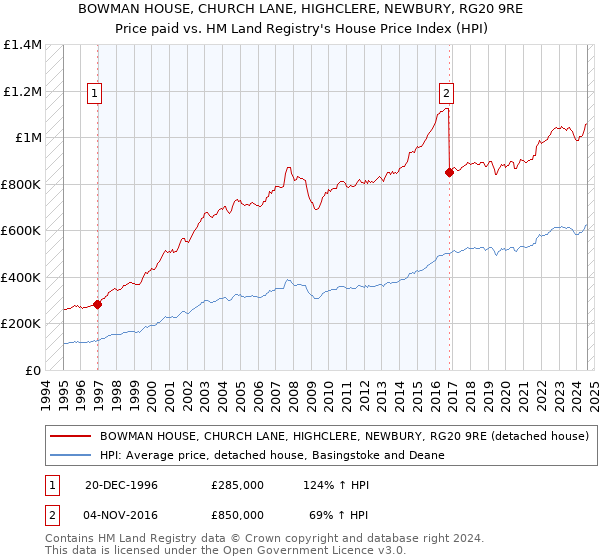 BOWMAN HOUSE, CHURCH LANE, HIGHCLERE, NEWBURY, RG20 9RE: Price paid vs HM Land Registry's House Price Index