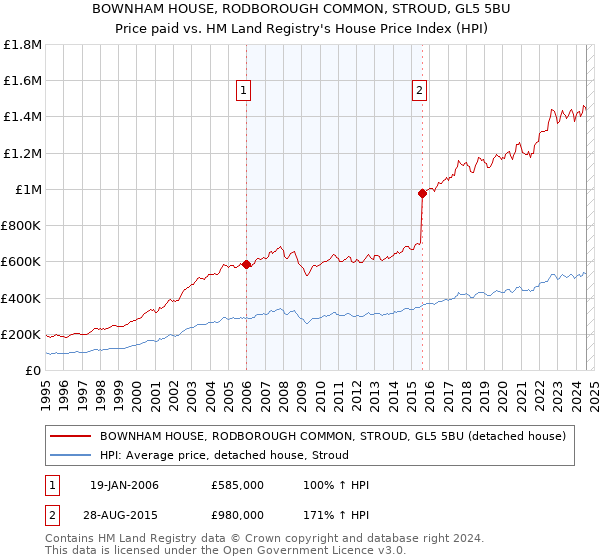 BOWNHAM HOUSE, RODBOROUGH COMMON, STROUD, GL5 5BU: Price paid vs HM Land Registry's House Price Index