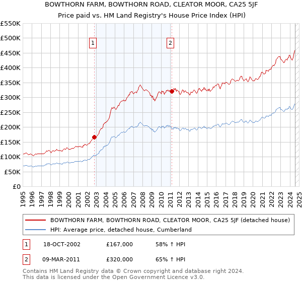 BOWTHORN FARM, BOWTHORN ROAD, CLEATOR MOOR, CA25 5JF: Price paid vs HM Land Registry's House Price Index