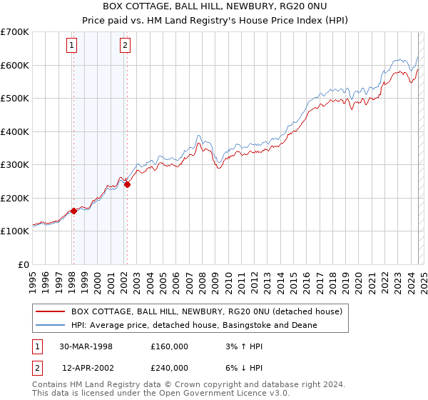 BOX COTTAGE, BALL HILL, NEWBURY, RG20 0NU: Price paid vs HM Land Registry's House Price Index