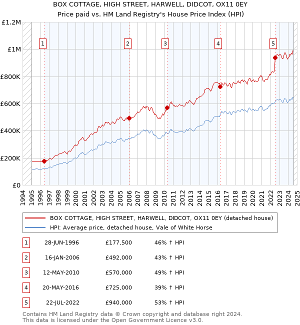 BOX COTTAGE, HIGH STREET, HARWELL, DIDCOT, OX11 0EY: Price paid vs HM Land Registry's House Price Index