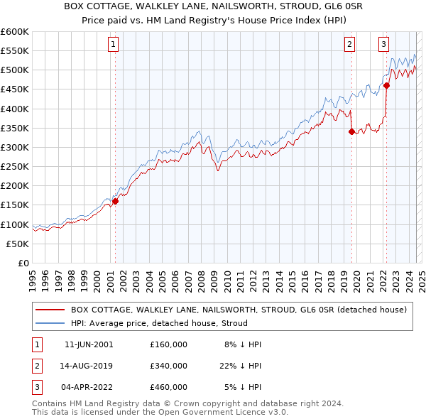 BOX COTTAGE, WALKLEY LANE, NAILSWORTH, STROUD, GL6 0SR: Price paid vs HM Land Registry's House Price Index