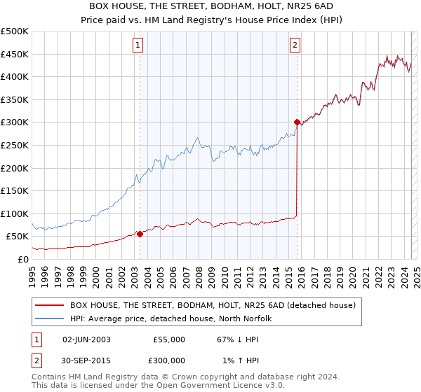 BOX HOUSE, THE STREET, BODHAM, HOLT, NR25 6AD: Price paid vs HM Land Registry's House Price Index