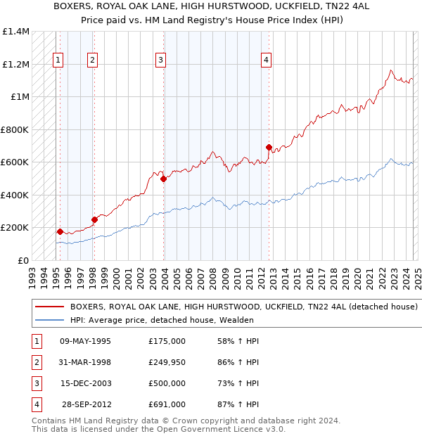 BOXERS, ROYAL OAK LANE, HIGH HURSTWOOD, UCKFIELD, TN22 4AL: Price paid vs HM Land Registry's House Price Index