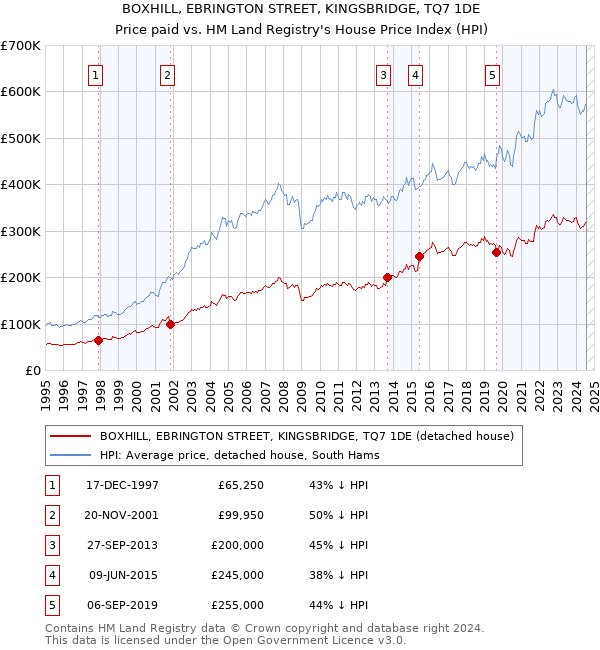 BOXHILL, EBRINGTON STREET, KINGSBRIDGE, TQ7 1DE: Price paid vs HM Land Registry's House Price Index