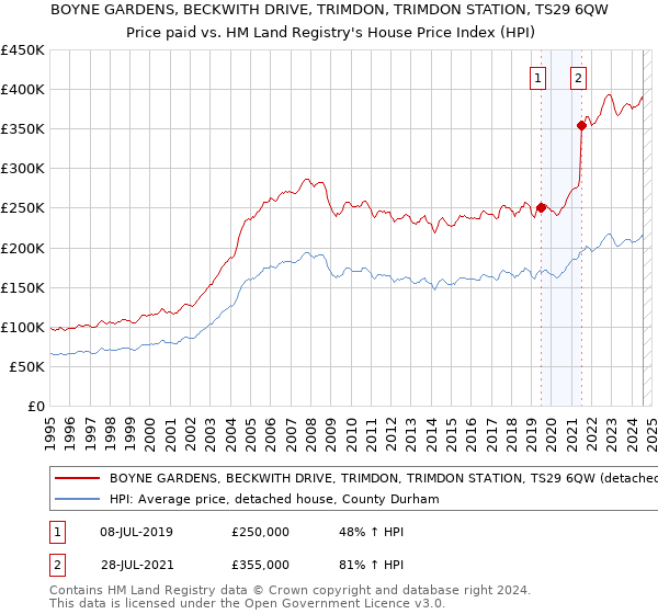 BOYNE GARDENS, BECKWITH DRIVE, TRIMDON, TRIMDON STATION, TS29 6QW: Price paid vs HM Land Registry's House Price Index