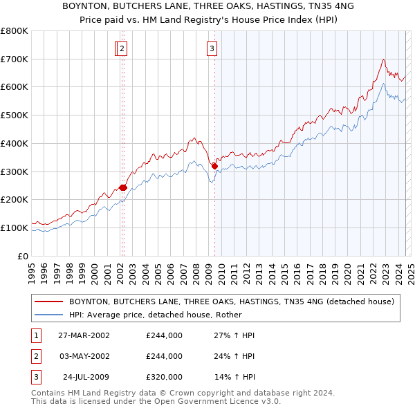 BOYNTON, BUTCHERS LANE, THREE OAKS, HASTINGS, TN35 4NG: Price paid vs HM Land Registry's House Price Index