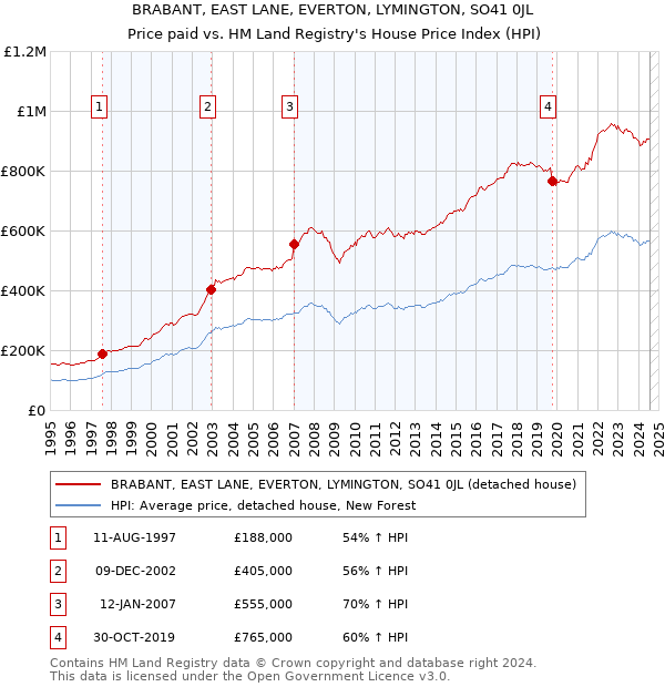 BRABANT, EAST LANE, EVERTON, LYMINGTON, SO41 0JL: Price paid vs HM Land Registry's House Price Index