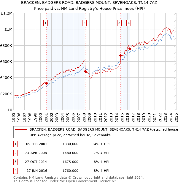 BRACKEN, BADGERS ROAD, BADGERS MOUNT, SEVENOAKS, TN14 7AZ: Price paid vs HM Land Registry's House Price Index