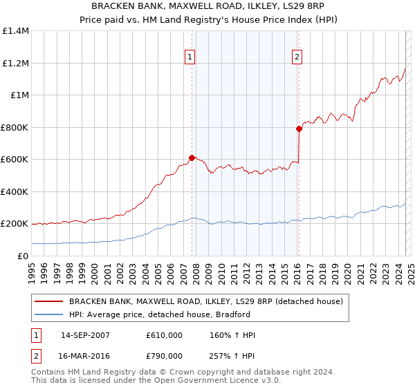 BRACKEN BANK, MAXWELL ROAD, ILKLEY, LS29 8RP: Price paid vs HM Land Registry's House Price Index