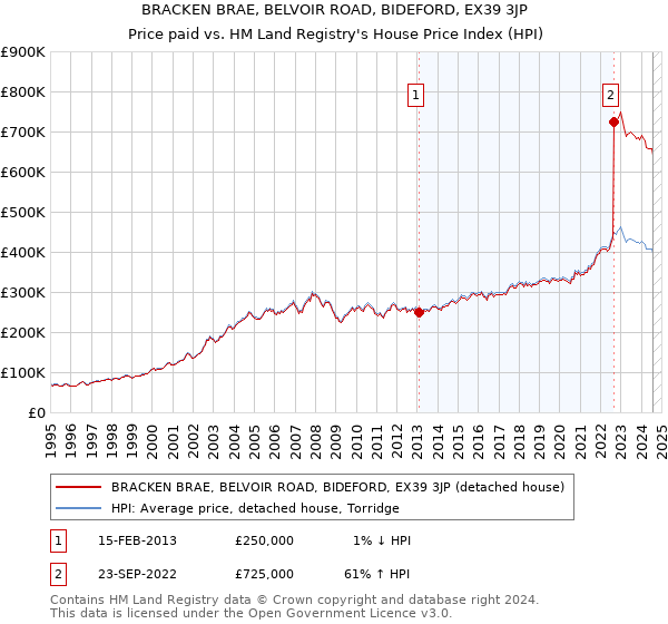 BRACKEN BRAE, BELVOIR ROAD, BIDEFORD, EX39 3JP: Price paid vs HM Land Registry's House Price Index