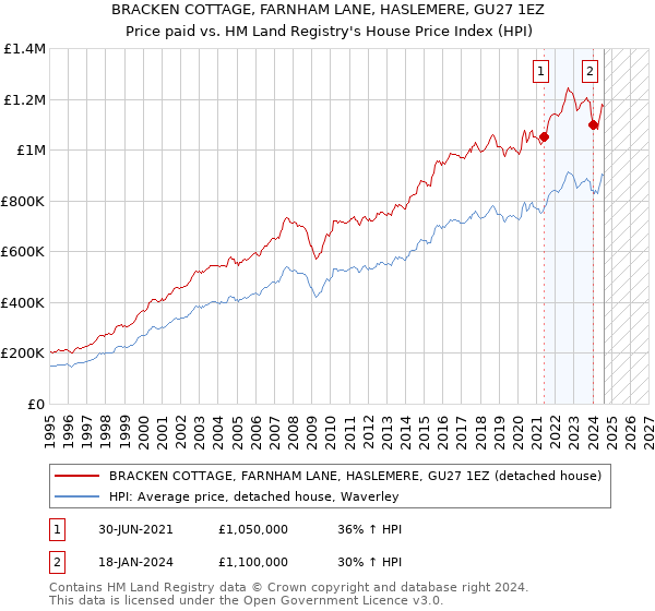 BRACKEN COTTAGE, FARNHAM LANE, HASLEMERE, GU27 1EZ: Price paid vs HM Land Registry's House Price Index