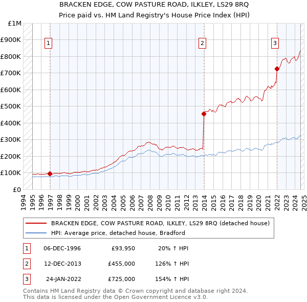 BRACKEN EDGE, COW PASTURE ROAD, ILKLEY, LS29 8RQ: Price paid vs HM Land Registry's House Price Index