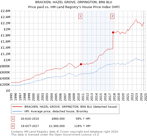 BRACKEN, HAZEL GROVE, ORPINGTON, BR6 8LU: Price paid vs HM Land Registry's House Price Index