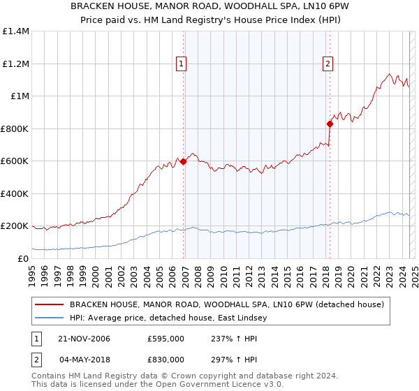 BRACKEN HOUSE, MANOR ROAD, WOODHALL SPA, LN10 6PW: Price paid vs HM Land Registry's House Price Index