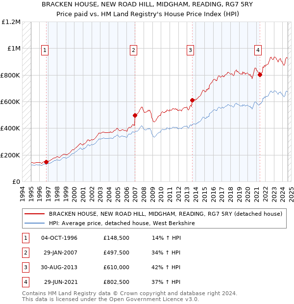 BRACKEN HOUSE, NEW ROAD HILL, MIDGHAM, READING, RG7 5RY: Price paid vs HM Land Registry's House Price Index