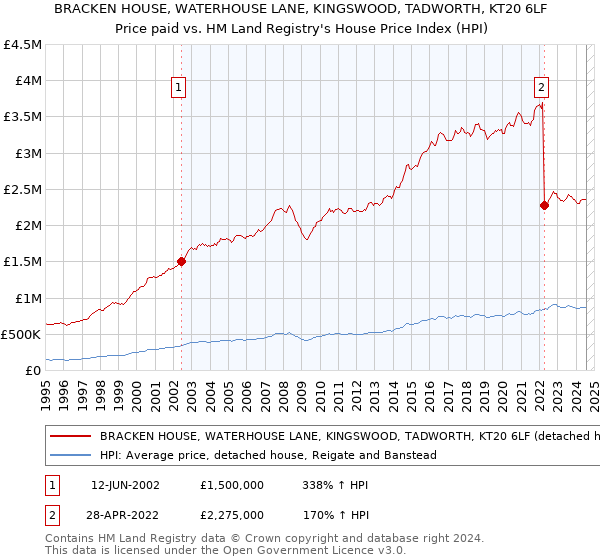 BRACKEN HOUSE, WATERHOUSE LANE, KINGSWOOD, TADWORTH, KT20 6LF: Price paid vs HM Land Registry's House Price Index