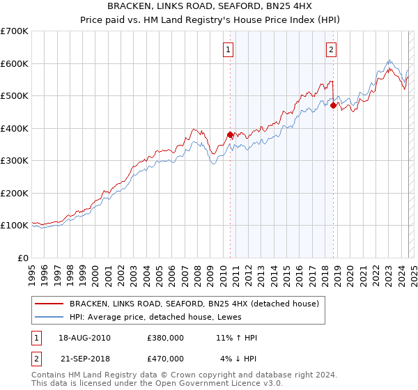 BRACKEN, LINKS ROAD, SEAFORD, BN25 4HX: Price paid vs HM Land Registry's House Price Index