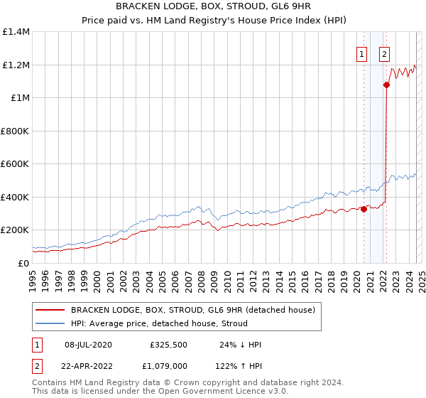 BRACKEN LODGE, BOX, STROUD, GL6 9HR: Price paid vs HM Land Registry's House Price Index