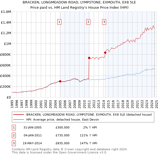 BRACKEN, LONGMEADOW ROAD, LYMPSTONE, EXMOUTH, EX8 5LE: Price paid vs HM Land Registry's House Price Index