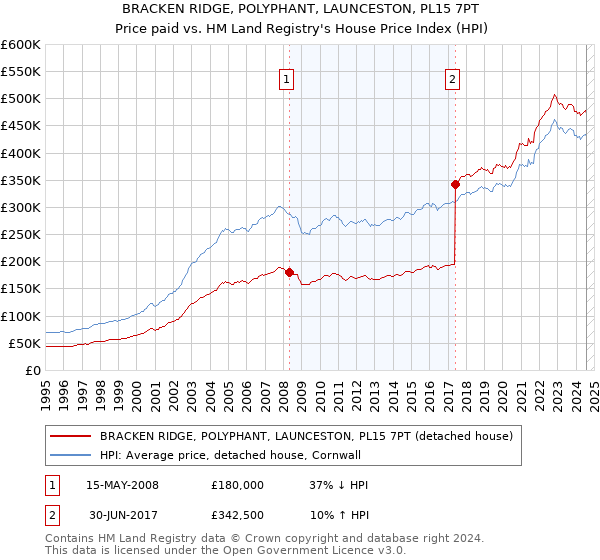 BRACKEN RIDGE, POLYPHANT, LAUNCESTON, PL15 7PT: Price paid vs HM Land Registry's House Price Index