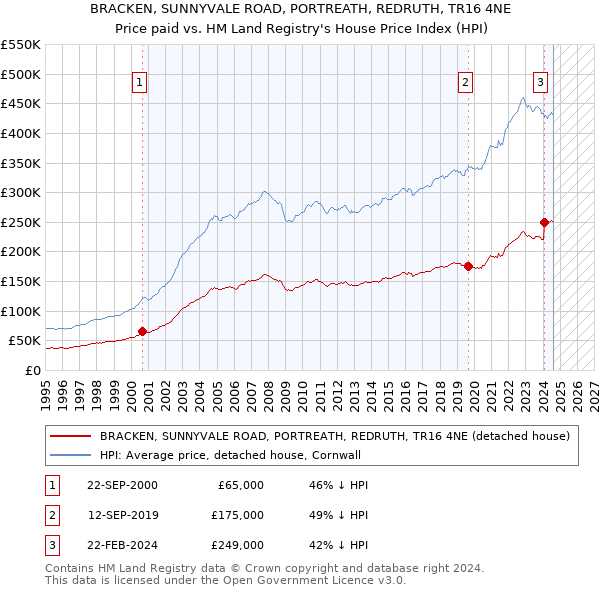 BRACKEN, SUNNYVALE ROAD, PORTREATH, REDRUTH, TR16 4NE: Price paid vs HM Land Registry's House Price Index