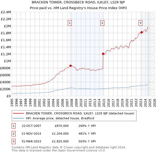 BRACKEN TOWER, CROSSBECK ROAD, ILKLEY, LS29 9JP: Price paid vs HM Land Registry's House Price Index