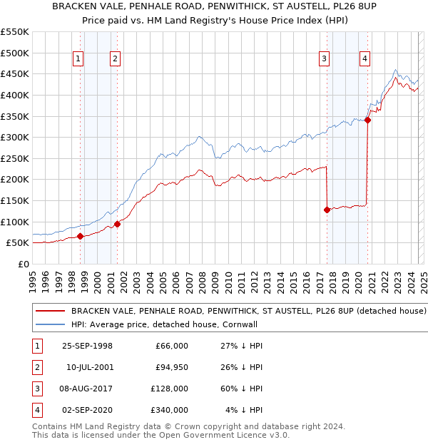 BRACKEN VALE, PENHALE ROAD, PENWITHICK, ST AUSTELL, PL26 8UP: Price paid vs HM Land Registry's House Price Index