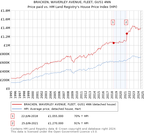 BRACKEN, WAVERLEY AVENUE, FLEET, GU51 4NN: Price paid vs HM Land Registry's House Price Index