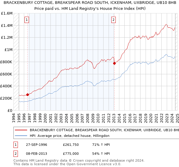 BRACKENBURY COTTAGE, BREAKSPEAR ROAD SOUTH, ICKENHAM, UXBRIDGE, UB10 8HB: Price paid vs HM Land Registry's House Price Index