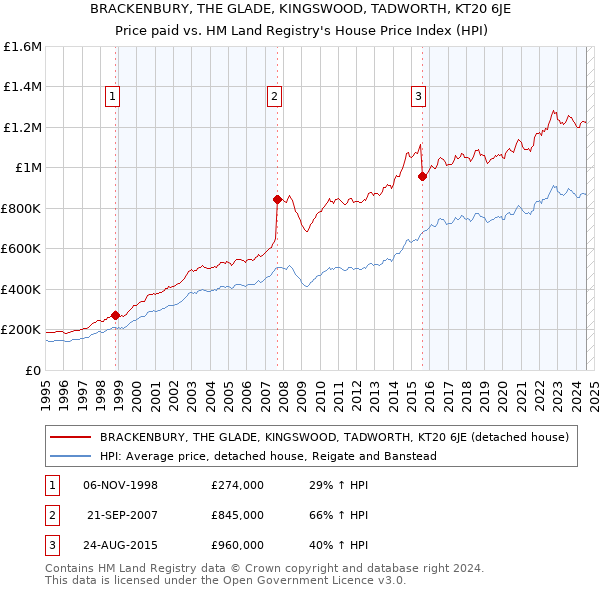 BRACKENBURY, THE GLADE, KINGSWOOD, TADWORTH, KT20 6JE: Price paid vs HM Land Registry's House Price Index