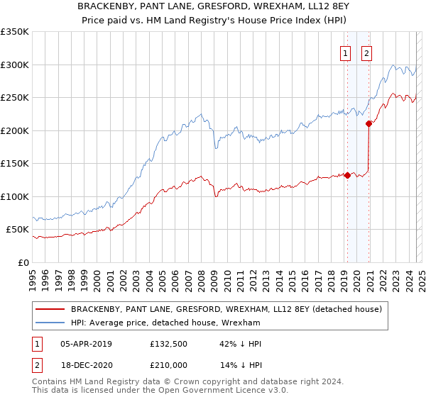 BRACKENBY, PANT LANE, GRESFORD, WREXHAM, LL12 8EY: Price paid vs HM Land Registry's House Price Index