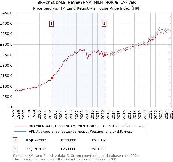 BRACKENDALE, HEVERSHAM, MILNTHORPE, LA7 7ER: Price paid vs HM Land Registry's House Price Index