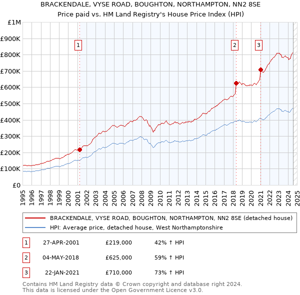 BRACKENDALE, VYSE ROAD, BOUGHTON, NORTHAMPTON, NN2 8SE: Price paid vs HM Land Registry's House Price Index