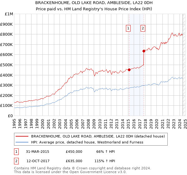 BRACKENHOLME, OLD LAKE ROAD, AMBLESIDE, LA22 0DH: Price paid vs HM Land Registry's House Price Index