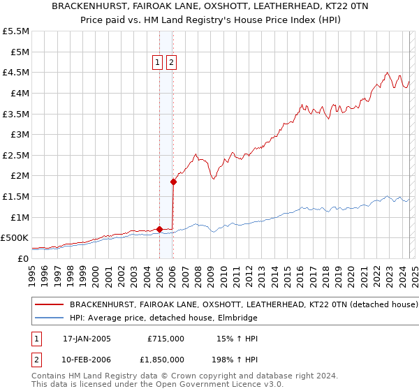 BRACKENHURST, FAIROAK LANE, OXSHOTT, LEATHERHEAD, KT22 0TN: Price paid vs HM Land Registry's House Price Index