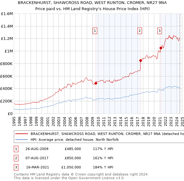 BRACKENHURST, SHAWCROSS ROAD, WEST RUNTON, CROMER, NR27 9NA: Price paid vs HM Land Registry's House Price Index