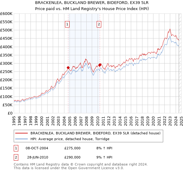 BRACKENLEA, BUCKLAND BREWER, BIDEFORD, EX39 5LR: Price paid vs HM Land Registry's House Price Index