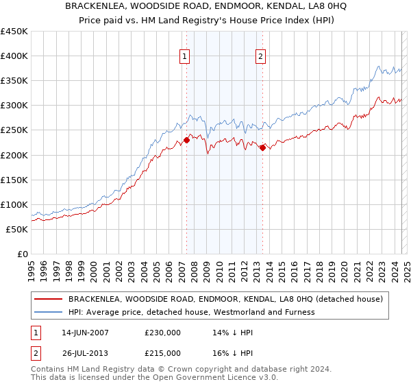 BRACKENLEA, WOODSIDE ROAD, ENDMOOR, KENDAL, LA8 0HQ: Price paid vs HM Land Registry's House Price Index