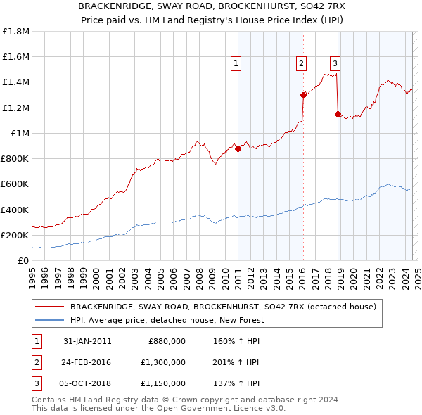 BRACKENRIDGE, SWAY ROAD, BROCKENHURST, SO42 7RX: Price paid vs HM Land Registry's House Price Index