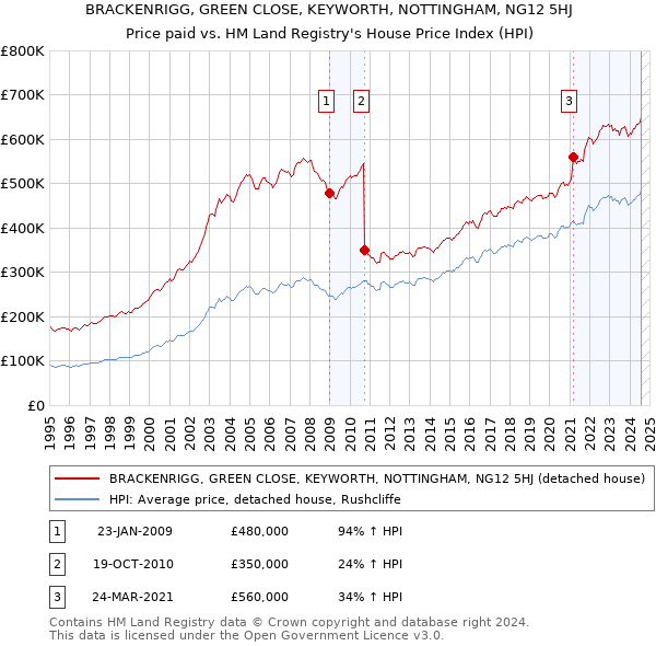 BRACKENRIGG, GREEN CLOSE, KEYWORTH, NOTTINGHAM, NG12 5HJ: Price paid vs HM Land Registry's House Price Index